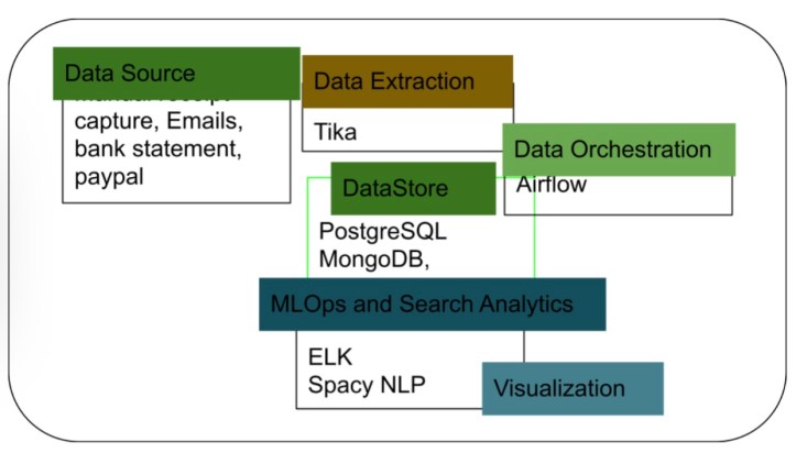 Data-Driven Architecture Design – BigDataPrincess