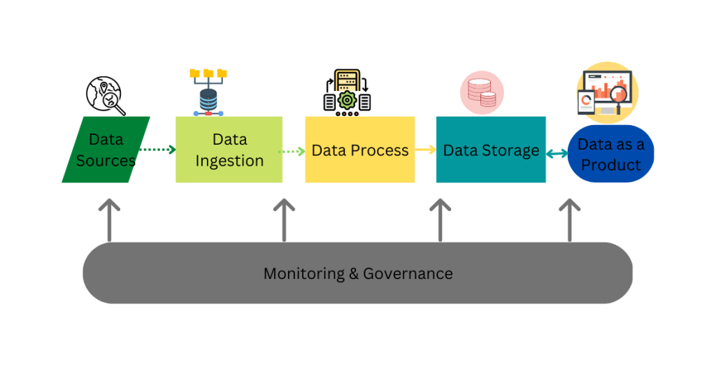 Graphical representation of a data pipeline Image showing the core steps that make up a data pipeline